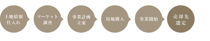 開発業務の流れ